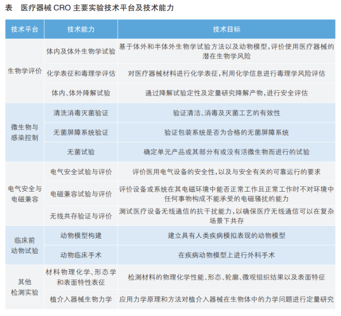 醫療器械CRO主要實驗技術平臺及技術能力