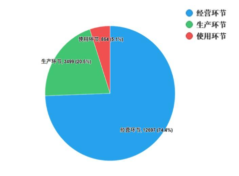 圖1. 2022年國(guó)家藥品抽檢各抽樣環(huán)節(jié)抽樣情況