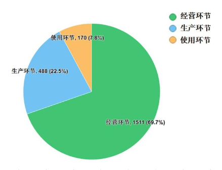 圖12. 2022年國(guó)家藥品集中采購(gòu)中選品種各環(huán)節(jié)抽樣情況