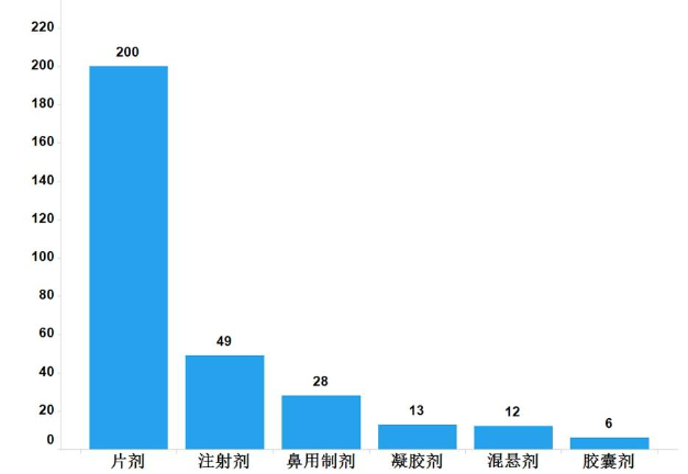圖13.進(jìn)口藥品各劑型檢驗(yàn)信息示意圖