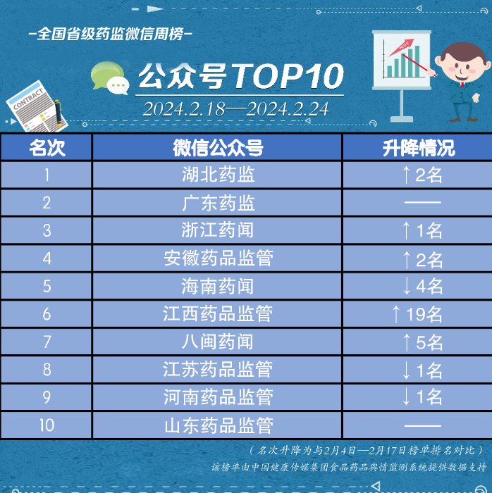 公眾號榜單
