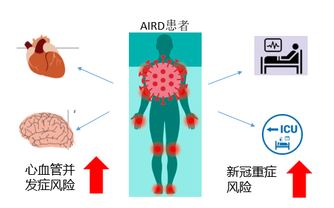 圖1：自身免疫性風濕病患者面對新冠重癥和心血管并發癥