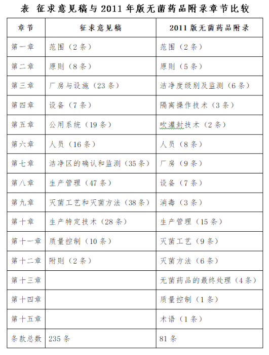 表 征求意見稿與2011年版無(wú)菌藥品附錄章節(jié)比較