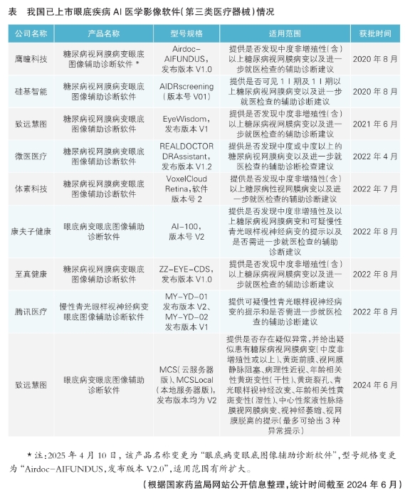 表 我國已上市眼底疾病AI醫學影像軟件（第三類醫療器械）情況