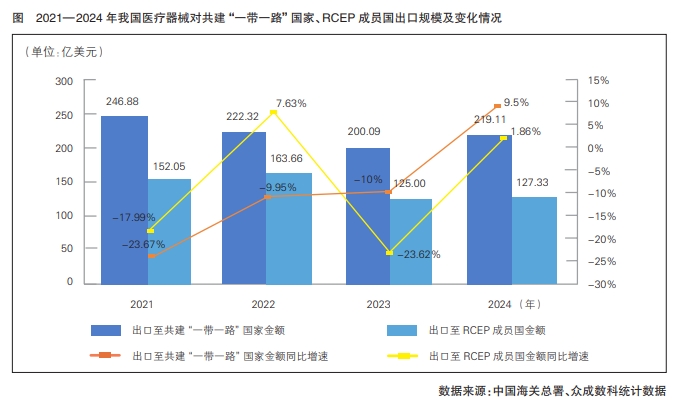 2021—2024年我國醫療器械對共建“一帶一路”國家、RCEP成員國出口規模及變化情況