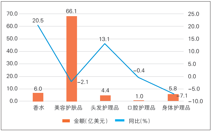 圖2 2025 年上半年我國化妝品主要進口產(chǎn)品類別進口額