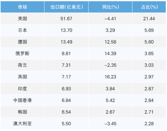 表1 2025 年上半年我國醫療器械前十大出口市場情況