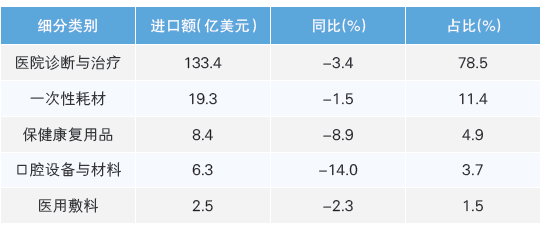 表2 2025 年上半年我國醫療器械各細分類別進口情況