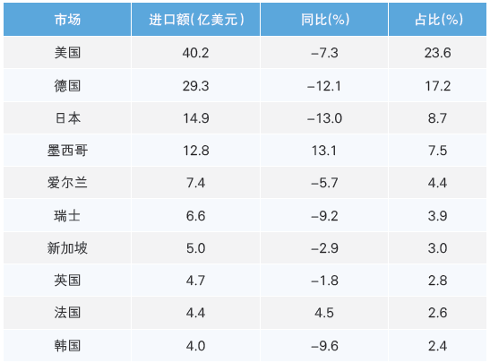 表3 2025 年上半年我國醫療器械前十大進口市場情況
